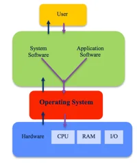 Operating System