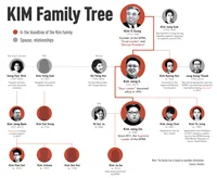 The Kim family