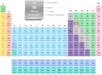 Periodic table 