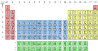 The periodic table