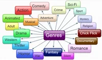 Genre generator 