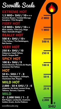 Scoville Scale