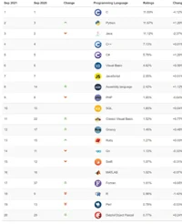 Programming laguages
