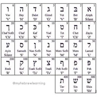 The Hebrew Alphabet