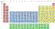 The periodic table