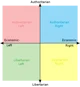 Political Compass 